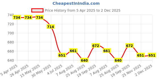 firstcry.com Babyhug Disney Single Jersey Knit Half Sleeves Top & Tiered Skirt Set With Minnie Mouse Graphics & Frill Detailing - White Blue & Green babyhug disney Price History Graph from 5 Apr 2025 to 2 Dec 2025