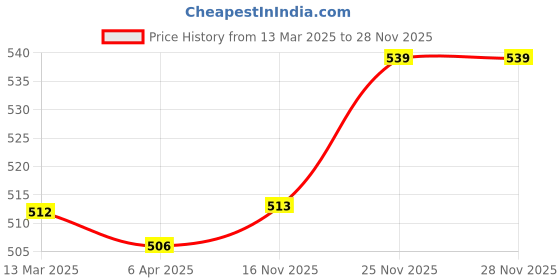 firstcry.com Babyhug Disney Single Jersey Knit Half SleevesCo-ords Shorts Night Suit with Minnie Mouse Graphics - Yellow babyhug disney Price History Graph from 13 Mar 2025 to 28 Nov 2025