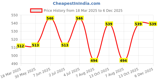 firstcry.com Babyhug Disney Single Jersey Knit Half SleevesCo-ords Shorts Night Suit with Minnie Mouse Graphics - Yellow babyhug disney Price History Graph from 18 Mar 2025 to 6 Dec 2025