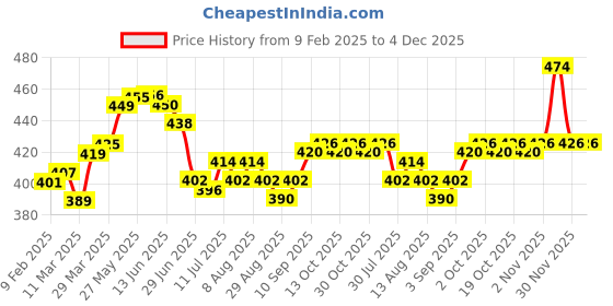 firstcry.com Babyhug Disney Single Jersey Knit Mid Thigh Trunks with Lion King Graphics & Stripes Pack of 3 - Orange Yellow & Blue babyhug disney Price History Graph from 9 Feb 2025 to 4 Dec 2025