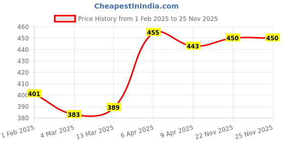 firstcry.com Babyhug Disney Single Jersey Knit Mid Thigh Trunks with Lion King Graphics & Stripes Pack of 3 - Orange Yellow & Blue babyhug disney Price History Graph from 1 Feb 2025 to 22 Nov 2025