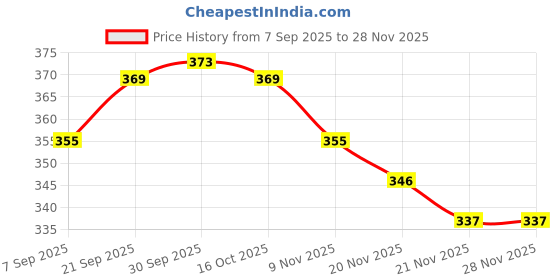 firstcry.com Babyhug Disney Single Jersey Knit Oversize Drop Shoulder Half Sleeve T-Shirt with Front and Back Minnie and Daisy Graphics - Lavender babyhug disney Price History Graph from 7 Sep 2025 to 26 Nov 2025