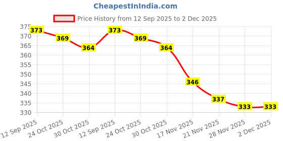 firstcry.com Babyhug Disney Single Jersey Knit Oversize Drop Shoulder Half Sleeve T-Shirt with Front and Back Minnie and Daisy Graphics - Lavender babyhug disney Price History Graph from 12 Sep 2025 to 2 Dec 2025