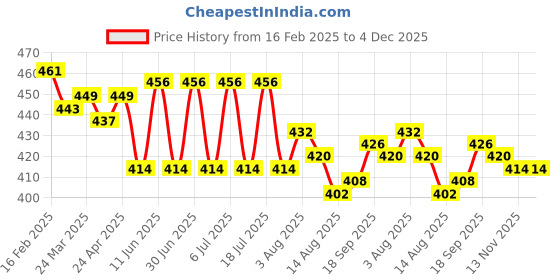 firstcry.com Babyhug Disney Single Jersey Knit Oversize Drop Shoulder Tie Dye T-Shirt With Minnie Mouse Graphic - Pink babyhug disney Price History Graph from 16 Feb 2025 to 3 Dec 2025