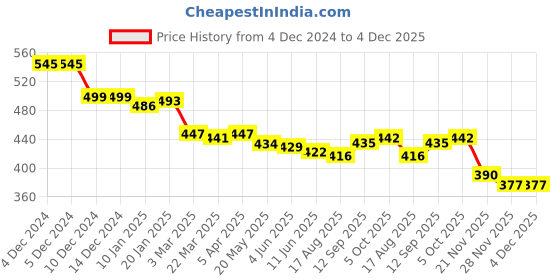 firstcry.com Babyhug Disney Single Jersey Knit Raglan Sleeves Night Suit Mickey Mouse Graphics - Red babyhug disney Price History Graph from 4 Dec 2024 to 4 Dec 2025