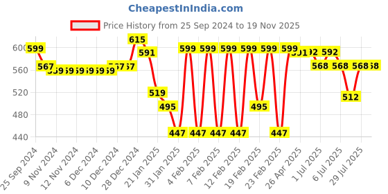 firstcry.com Babyhug Disney Single Jersey Knit Singlet Jumpsuit with Minnie Mouse & Friends Print & Bow Detailing - Pink babyhug disney Price History Graph from 25 Sep 2024 to 19 Nov 2025