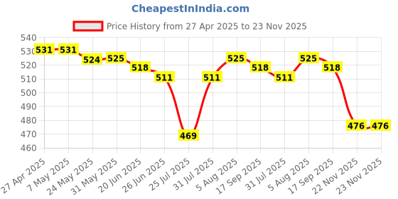 firstcry.com Babyhug Disney Single Jersey Knit Singlet Sleeves Slips with Minnie Mouse Family Graphics Pack of 3 -Pink Yellow & Light Blue babyhug disney Price History Graph from 27 Apr 2025 to 23 Nov 2025