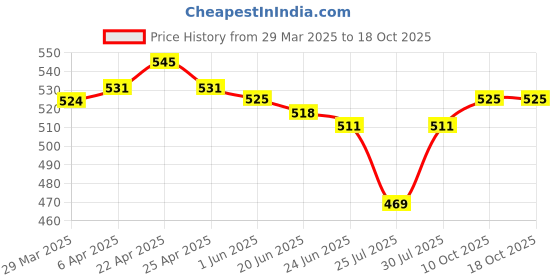 firstcry.com Babyhug Disney Single Jersey Knit Singlet Sleeves Slips with Minnie Mouse Family Graphics Pack of 3 -Pink Yellow & Light Blue babyhug disney Price History Graph from 29 Mar 2025 to 18 Oct 2025