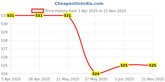 firstcry.com Babyhug Disney Single Jersey Knit Singlet Sleeves Slips with Minnie Mouse Family Graphics Pack of 3 -Pink Yellow & Light Blue babyhug disney Price History Graph from 3 Apr 2025 to 21 Nov 2025