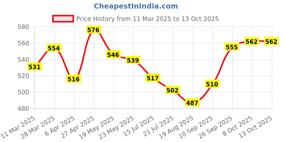 firstcry.com Babyhug Disney Single Jersey Knit Singlet Sleeves Slips with Minnie Mouse Graphics Pack of 3 - Pink Yellow & Light Blue babyhug disney Price History Graph from 11 Mar 2025 to 13 Oct 2025