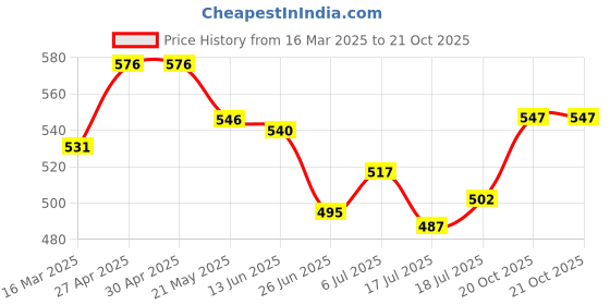 firstcry.com Babyhug Disney Single Jersey Knit Singlet Sleeves Slips with Minnie Mouse Graphics Pack of 3 - Pink Yellow & Light Blue babyhug disney Price History Graph from 16 Mar 2025 to 21 Oct 2025