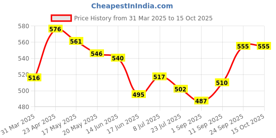 firstcry.com Babyhug Disney Single Jersey Knit Singlet Sleeves Slips with Minnie Mouse Graphics Pack of 3 - Pink Yellow & Light Blue babyhug disney Price History Graph from 31 Mar 2025 to 15 Oct 2025