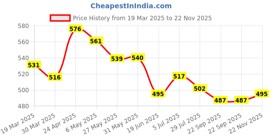 firstcry.com Babyhug Disney Single Jersey Knit Singlet Sleeves Slips with Minnie Mouse Graphics Pack of 3 - Pink Yellow & Light Blue babyhug disney Price History Graph from 19 Mar 2025 to 22 Nov 2025