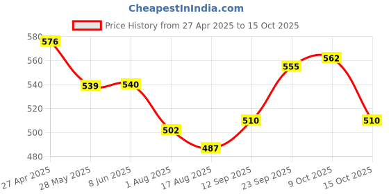 firstcry.com Babyhug Disney Single Jersey Knit Singlet Sleeves Slips with Minnie Mouse Graphics Pack of 3 - Pink Yellow & Light Blue babyhug disney Price History Graph from 27 Apr 2025 to 15 Oct 2025