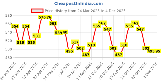 firstcry.com Babyhug Disney Single Jersey Knit Singlet Sleeves Slips with Minnie Mouse Graphics Pack of 3 - Pink Yellow & Light Blue babyhug disney Price History Graph from 24 Mar 2025 to 4 Dec 2025