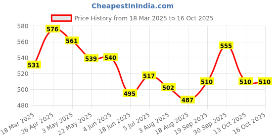 firstcry.com Babyhug Disney Single Jersey Knit Singlet Sleeves Slips with Minnie Mouse Graphics Pack of 3 - Pink Yellow & Light Blue babyhug disney Price History Graph from 18 Mar 2025 to 16 Oct 2025