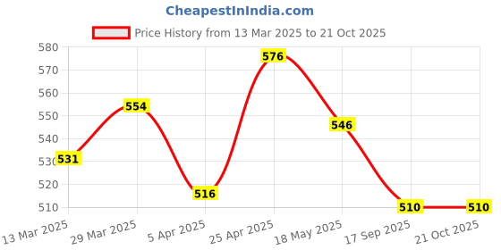 firstcry.com Babyhug Disney Single Jersey Knit Singlet Sleeves Slips with Minnie Mouse Graphics Pack of 3 - Pink Yellow & Light Blue babyhug disney Price History Graph from 13 Mar 2025 to 19 Oct 2025