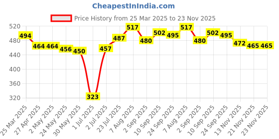 firstcry.com Babyhug Disney Single Jersey Knit Singlet Sleeves Slips with Winnie The Pooh Graphics Pack of 3 -Light Blue Pink & White babyhug disney Price History Graph from 25 Mar 2025 to 23 Nov 2025