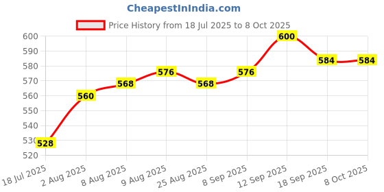 firstcry.com Babyhug Disney Single Jersey Knit Sleeveless Frock with Elsa & Anna Graphics with Foil Print & Mesh Detailing - White babyhug disney Price History Graph from 18 Jul 2025 to 8 Oct 2025