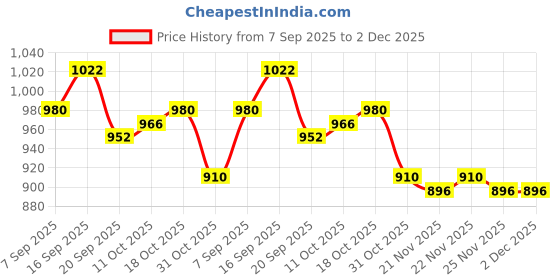 firstcry.com Babyhug Disney Single Jersey Knit Sleeveless Frock With Sleeveless Shrug And Minnie Mouse Family Graphics - Multi Colour babyhug disney Price History Graph from 7 Sep 2025 to 2 Dec 2025