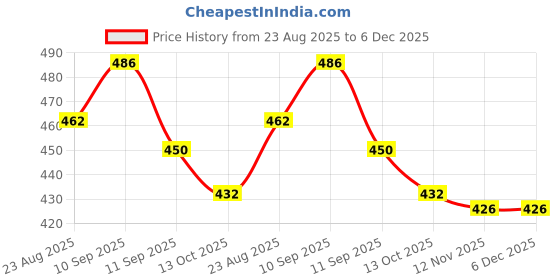 firstcry.com Babyhug Disney Single Jersey Knit Sleeveless Jumpsuit With Minnie Mouse Family Print - Pink babyhug disney Price History Graph from 23 Aug 2025 to 5 Dec 2025