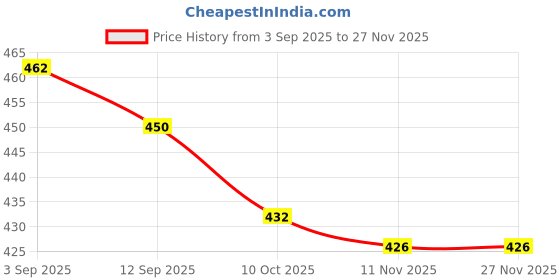 firstcry.com Babyhug Disney Single Jersey Knit Sleeveless Jumpsuit With Minnie Mouse Family Print - Pink babyhug disney Price History Graph from 3 Sep 2025 to 27 Nov 2025