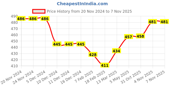 firstcry.com Babyhug Disney Single Jersey Knit Sleeveless Night Suit Minnie Mouse and Cherry Print - White babyhug disney Price History Graph from 20 Nov 2024 to 6 Nov 2025