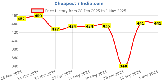 firstcry.com Babyhug Disney Single Jersey Knit Sleeveless Nighty With Mickey & Minnie Graphics - Red babyhug disney Price History Graph from 28 Feb 2025 to 31 Oct 2025