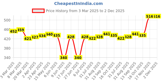 firstcry.com Babyhug Disney Single Jersey Knit Sleeveless Nighty With Mickey & Minnie Graphics - Red babyhug disney Price History Graph from 3 Mar 2025 to 1 Dec 2025