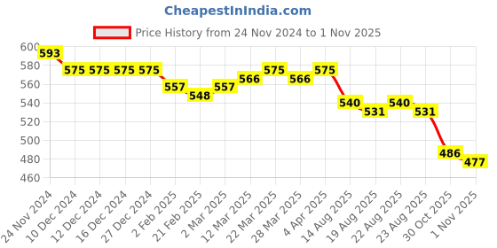 firstcry.com Babyhug Disney Single Jersey Knit Sleeveless Set of Vets with Winnie The Pooh Graphics Pack of 3 - Red Blue & Green babyhug disney Price History Graph from 24 Nov 2024 to 1 Nov 2025