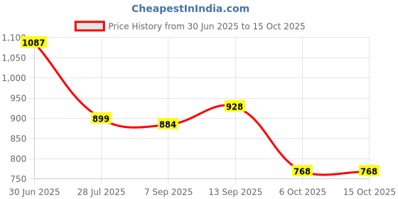 firstcry.com Babyhug Disney Single Jersey Knit Sleeveless T-Shirt And Dungaree Set With Car Graphics - Blue & Yellow babyhug disney Price History Graph from 30 Jun 2025 to 15 Oct 2025