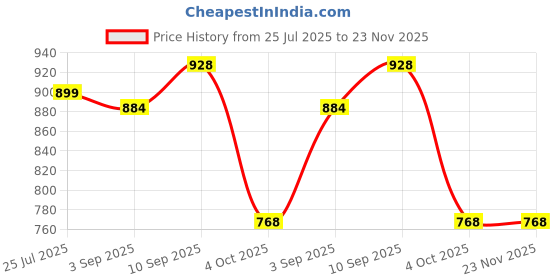firstcry.com Babyhug Disney Single Jersey Knit Sleeveless T-Shirt And Dungaree Set With Car Graphics - Blue & Yellow babyhug disney Price History Graph from 25 Jul 2025 to 23 Nov 2025