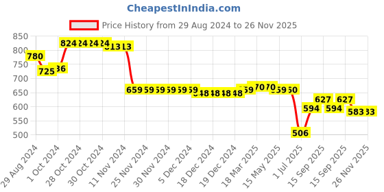firstcry.com Babyhug Disney Single Jersey Knit Sleeveless T-Shirt & Shorts Set With Minnie Mouse & Donald Duck Print - Pink & White babyhug disney Price History Graph from 29 Aug 2024 to 26 Nov 2025