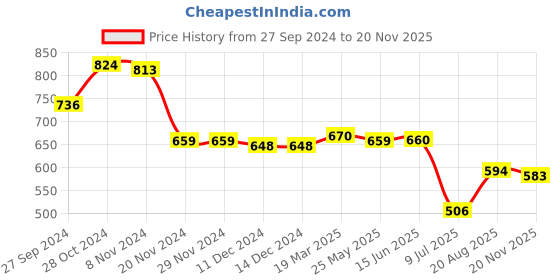 firstcry.com Babyhug Disney Single Jersey Knit Sleeveless T-Shirt & Shorts Set With Minnie Mouse & Donald Duck Print - Pink & White babyhug disney Price History Graph from 27 Sep 2024 to 20 Nov 2025