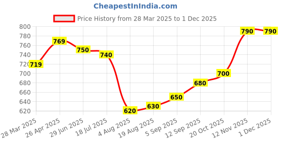 firstcry.com Babyhug Disney Single Jersey Knit Sleeveless T-Shirt & Twoffer Shirt With Mickey Mouse Graphics - Multicolor babyhug disney Price History Graph from 28 Mar 2025 to 1 Dec 2025
