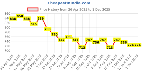firstcry.com Babyhug Disney Single Jersey Knit Sleeveless T-Shirts With Winnie The Pooh Graphics Pack Of 3 - Pink & Light Blue babyhug disney Price History Graph from 26 Apr 2025 to 30 Nov 2025