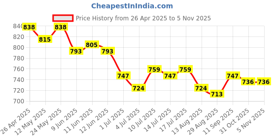 firstcry.com Babyhug Disney Single Jersey Knit Sleeveless T-Shirts With Winnie The Pooh Graphics Pack Of 3 - Pink & Light Blue babyhug disney Price History Graph from 26 Apr 2025 to 2 Nov 2025