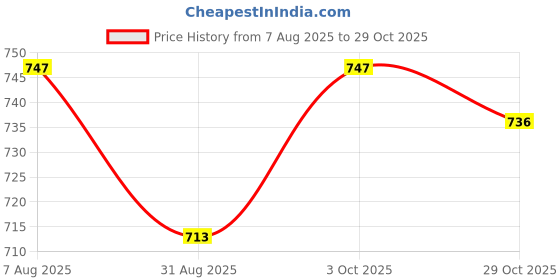 firstcry.com Babyhug Disney Single Jersey Knit Sleeveless T-Shirts With Winnie The Pooh Graphics Pack Of 3 - Pink & Light Blue babyhug disney Price History Graph from 7 Aug 2025 to 29 Oct 2025
