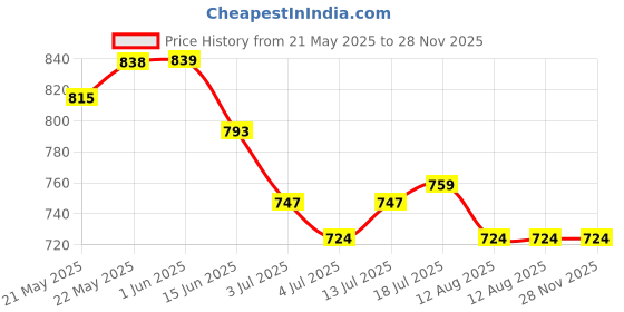 firstcry.com Babyhug Disney Single Jersey Knit Sleeveless T-Shirts With Winnie The Pooh Graphics Pack Of 3 - Pink & Light Blue babyhug disney Price History Graph from 21 May 2025 to 28 Nov 2025
