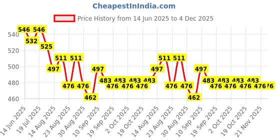 firstcry.com Babyhug Disney Single Jersey Knit Sleeveless Vests With Mickey Mouse & Family Graphics Pack Of 3 - Light Blue Blue & Light Green babyhug disney Price History Graph from 14 Jun 2025 to 3 Dec 2025