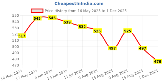 firstcry.com Babyhug Disney Single Jersey Knit Sleeveless Vests With Mickey Mouse & Family Graphics Pack Of 3 - Light Blue Blue & Light Green babyhug disney Price History Graph from 16 May 2025 to 1 Dec 2025
