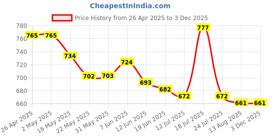 firstcry.com Babyhug Disney Single Jersey Knit Sleeveless Vests With Mickey Mouse Graphics Pack of 3 - Aqua Blue Red & White babyhug disney Price History Graph from 26 Apr 2025 to 3 Dec 2025