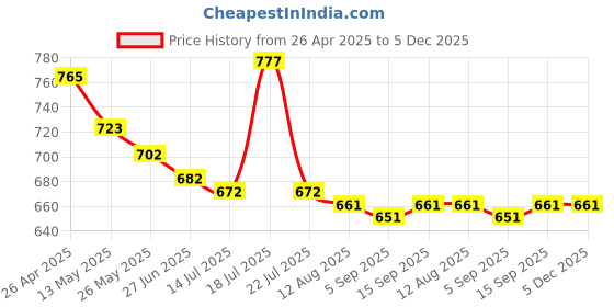 firstcry.com Babyhug Disney Single Jersey Knit Sleeveless Vests With Mickey Mouse Graphics Pack of 3 - Aqua Blue Red & White babyhug disney Price History Graph from 26 Apr 2025 to 5 Dec 2025