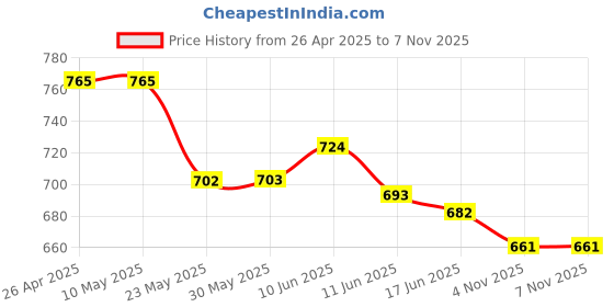 firstcry.com Babyhug Disney Single Jersey Knit Sleeveless Vests With Mickey Mouse Graphics Pack of 3 - Aqua Blue Red & White babyhug disney Price History Graph from 26 Apr 2025 to 7 Nov 2025