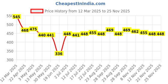 firstcry.com Babyhug Disney Single Jersey Knit Trunks With Cars Graphics Pack of 3 - White babyhug disney Price History Graph from 12 Mar 2025 to 25 Nov 2025