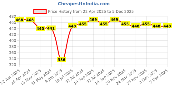 firstcry.com Babyhug Disney Single Jersey Knit Trunks With Cars Graphics Pack of 3 - White babyhug disney Price History Graph from 22 Apr 2025 to 5 Dec 2025