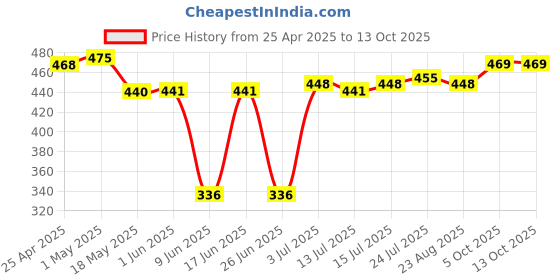 firstcry.com Babyhug Disney Single Jersey Knit Trunks With Cars Graphics Pack of 3 - White babyhug disney Price History Graph from 25 Apr 2025 to 12 Oct 2025