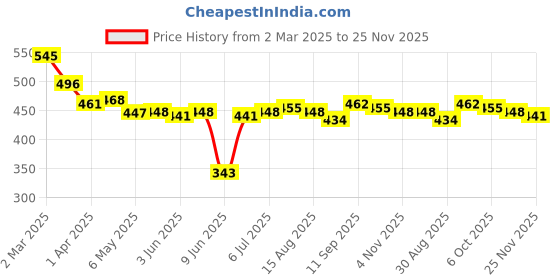 firstcry.com Babyhug Disney Single Jersey Knit Trunks With Cars Print Pack of 3 - Red White & Blue babyhug disney Price History Graph from 2 Mar 2025 to 25 Nov 2025