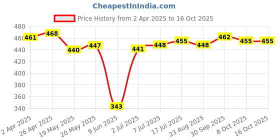 firstcry.com Babyhug Disney Single Jersey Knit Trunks With Cars Print Pack of 3 - Red White & Blue babyhug disney Price History Graph from 2 Apr 2025 to 16 Oct 2025