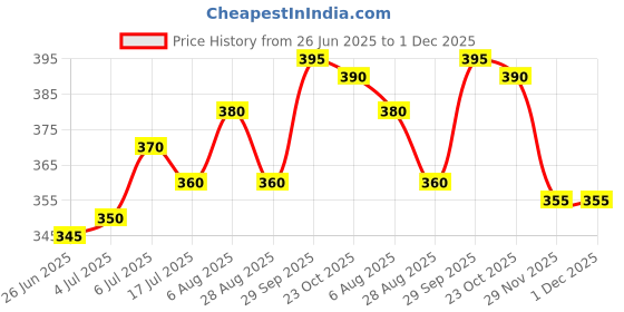 firstcry.com Babyhug Disney Single Jersey Knit Trunks With Mickey & Friends Graphics Pack of 3 - Yellow White & Sea Green babyhug disney Price History Graph from 26 Jun 2025 to 30 Nov 2025